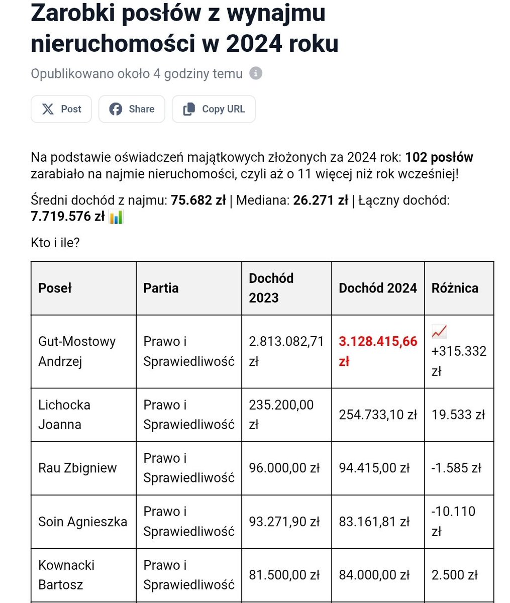 "Na podstawie oświadczeń majątkowych złożonych za 2024 rok: 102 posłów zarabiało na najmie nieruchomości, czyli aż o 11 więcej niż rok wcześniej!

Średni dochód z najmu: 75.682 zł | Mediana: 26.271 zł | Łączny dochód: 7.719.576 zł."

czarnalistanajemcow.pl/publikacje/13/…

#nieruchomosci