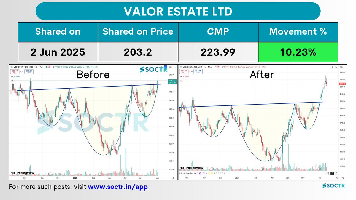 MySoctr's tweet photo. #DBReality 0.23% #Jump in 11 days
Check Latest #Chartpatternson https://t.co/VWREpVZEV9
& "follow" @MySoctr
#Nifty #Nifty50 #Investing #Breakoutstocks #StocksInFocus #StocksToWatch #Stocks #StocksToBuy #StocksToTrade #Breakoutstock #Stockmarketindia #StockMarket #Trading #StockMarkets #Breakout #Nse #Stockideas #BO #Sensex #Resistance #Volume #Trendline #Support #TrendlineResistance #TrendlineSupport #HorizontalResistance #chart #HnS #Triangle #CnH #Profit #Gain #return