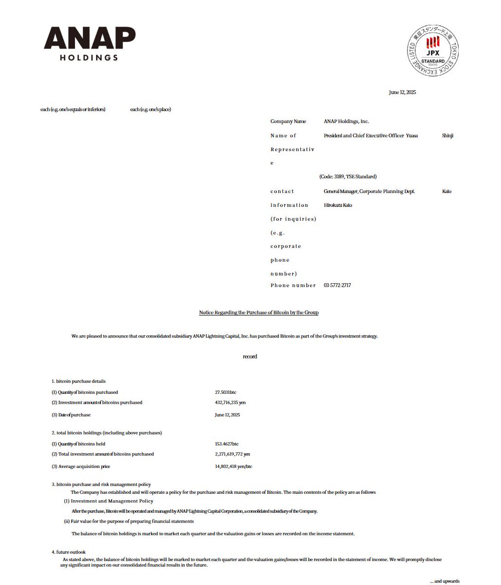 NEW: 🇯🇵 Japanese fashion company ANAP Holdings increases its Bitcoin  holdings by 50.56 BTC over two days, now owning 153.4627 BTC.