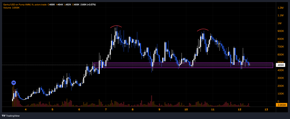 Nothing to worry about with our Baby $Gantu 

Just sell-off after that double top.
We're right inside the Magic Purple Box — a key consolidation zone.

Expect some chop here before the real move that finally breaks that 1M barrier