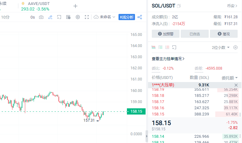 chen86636125's tweet photo. SOL：157附近哆，目标163-168 ​​​  #SOL https://t.co/D5PazPNLol