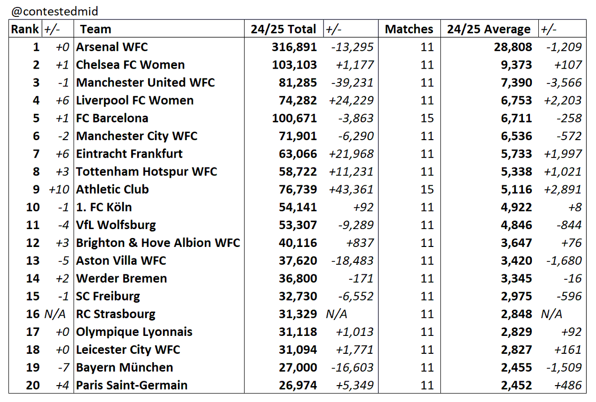 contestedmid's tweet photo. 2024/25 season average home attendance in LEAGUE matches:

(Spain, England, France, Germany only; +/- represents change vs last season) https://t.co/hnv6gIaefO