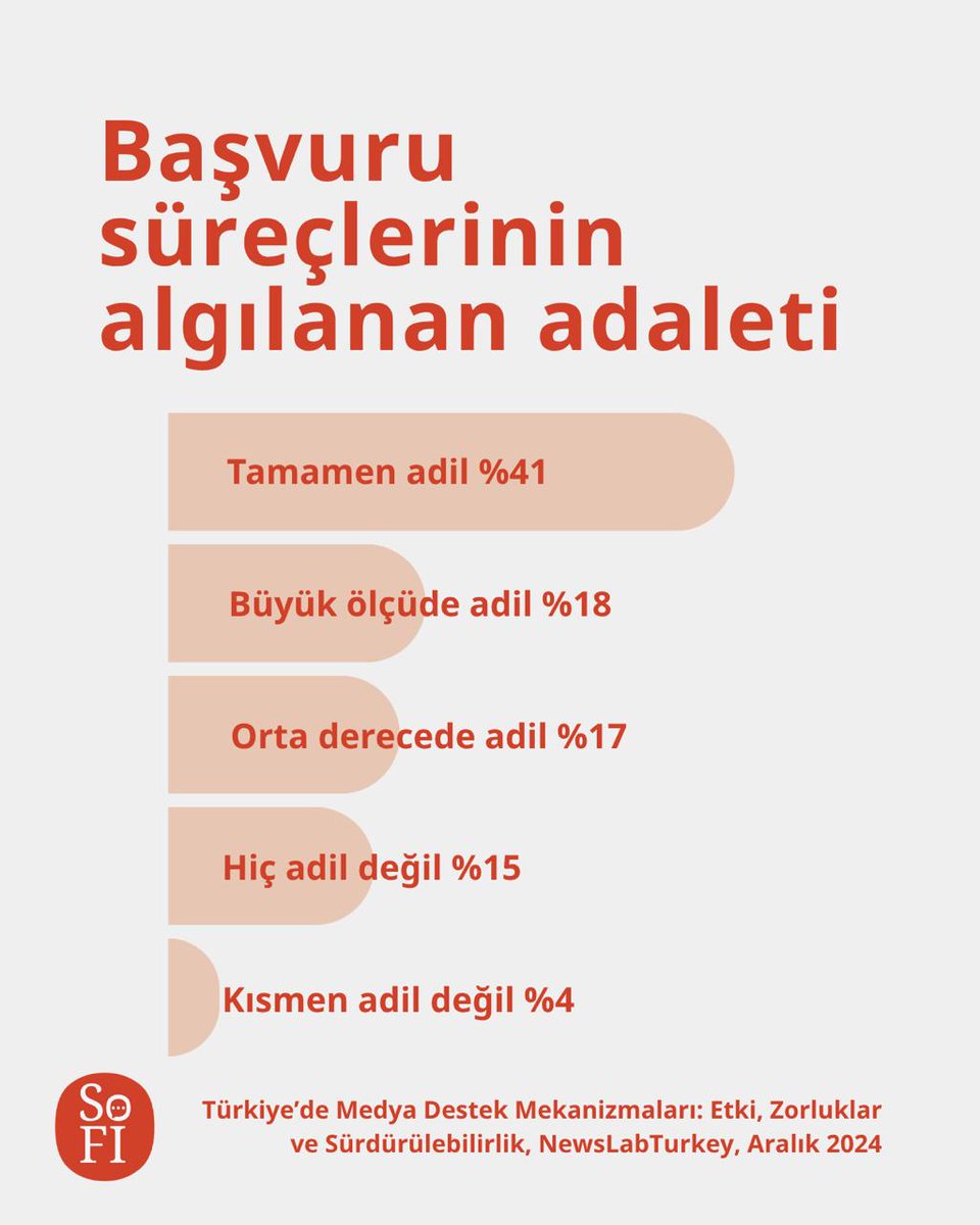 Sosyal Fayda için İletişim Derneği (@sofidernek) on Twitter photo NewsLabTurkey’nin gazetecilere ve medya profesyonellerine sunulan destek sistemlerini incelediği, “Türkiye’de Medya Destek Mekanizmaları: Etki, Zorluklar ve Sürdürülebilirlik” raporu önemli veriler ortaya koyuyor. <a href="/NewsLabTurkey/">NewsLabTurkey</a> NewsLabTurkey’nin gazetecilere ve medya profesyonellerine sunulan destek sistemlerini incelediği, “Türkiye’de Medya Destek Mekanizmaları: Etki, Zorluklar ve Sürdürülebilirlik” raporu önemli veriler ortaya koyuyor. <a href="/NewsLabTurkey/">NewsLabTurkey</a>