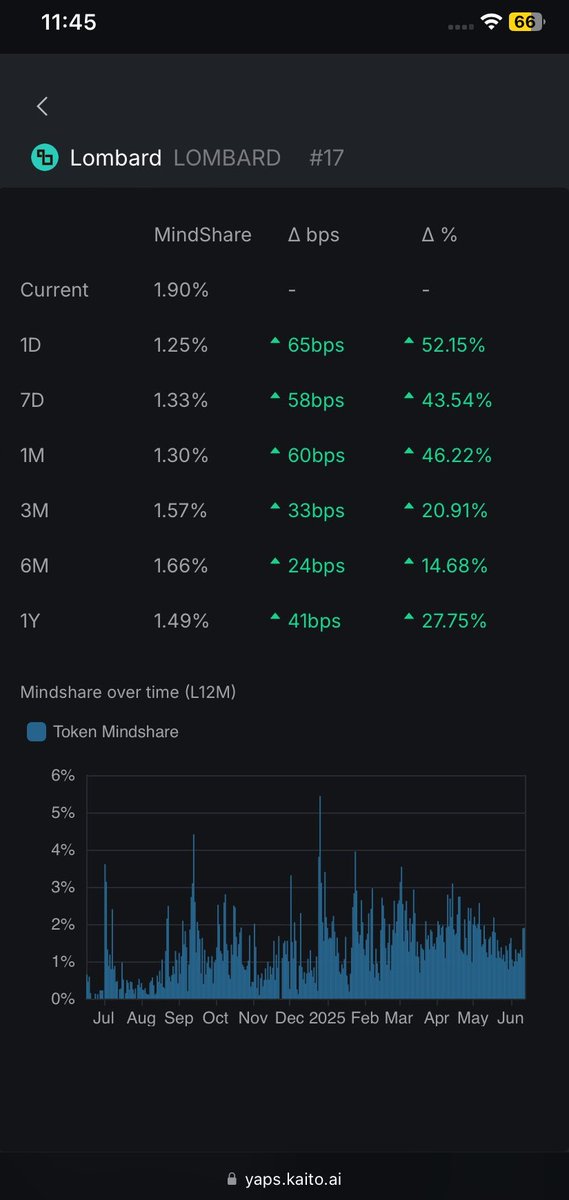bytebrycee's tweet image. You get 1000x more $LBTC points today by Staking on Lombard.

Start earning: Iombard.com

Why #LBTC Is different

- Real adoption, not just #whales
-54,000+ holders, with thousands minting small amounts (&amp;lt;0.01 $BTC)
-This isn’t a few big players propping up TVL, it’s…