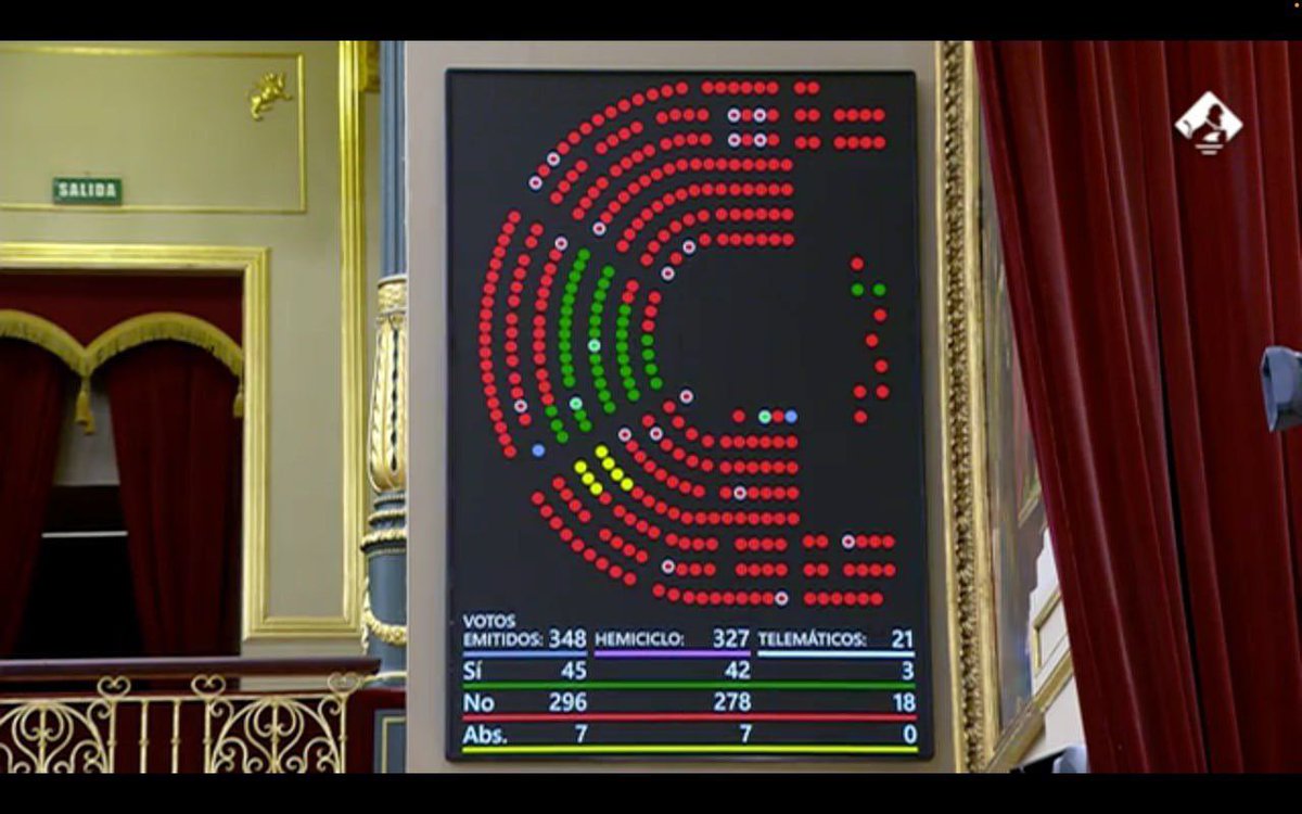 Y mientras la corrupción aflora, el PSOE y el PP votando de la mano en contra de destinar el dinero del rearme a educación pública. La imagen del sometimiento a Trump y la OTAN. 

PSOE y PP, rearme y corrupción.