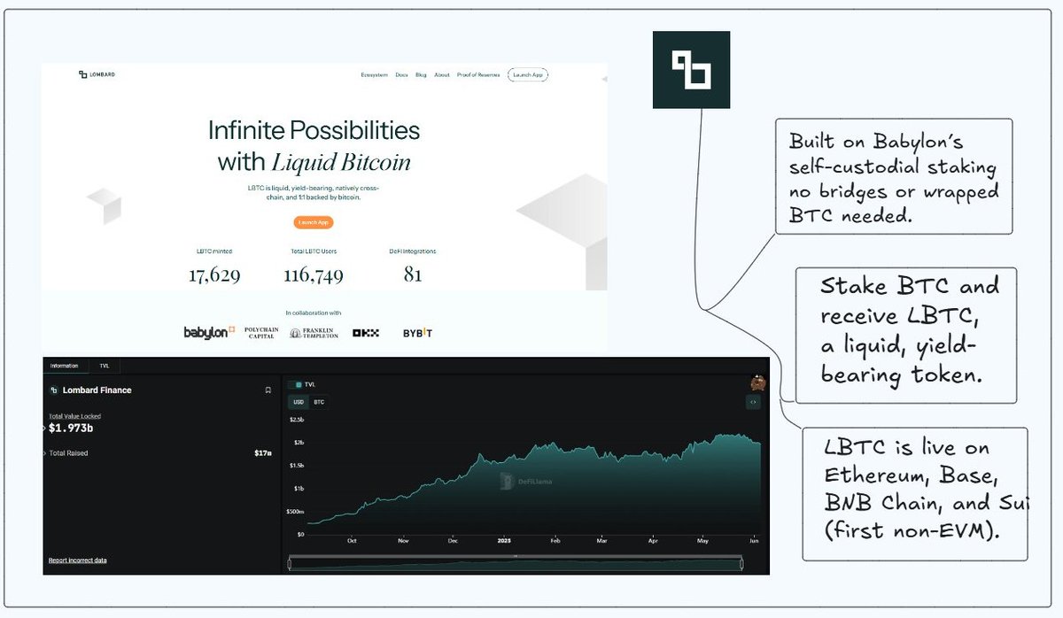 bytebrycee's tweet image. $LBTC 推出 Lombard Lux 挖礦質押活動

立即參加質押，即可獲得更多積分：Iombard.com

Kaito Yaps 的數據顯示，Lombard 目前在 MindShare 排名中位列第 17 位，成長勢頭強勁：
• 僅 1 天增長 52.15%
• 7 天成長 43.54%
• 過去幾個月穩定攀升
