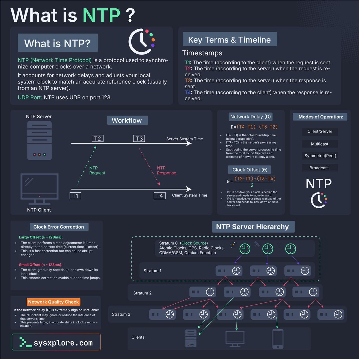 sysxplore's tweet image. Network Time Protocol (NTP) essentials: