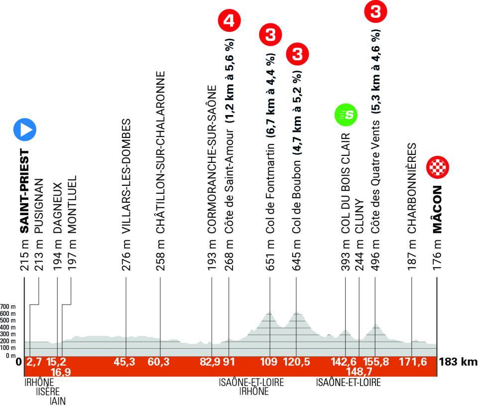 ‍🚴‍♀️ Critério do Dauphiné 🇫🇷 Etapa 5

🔛 Percurso ondulado, com subidas de 3.ª e 4.ª categoria. Depois do CRI, Remco Evenepoel está de amarelo. Quem é agora o maior favorito à vitória❓

🟡 Remco Evenepoel 🇧🇪
🇵🇹 Ruben Guerreiro
📍 Saint‑Priest &gt; Mâcon
📏 183 km
📺 E1 &gt; 14h25