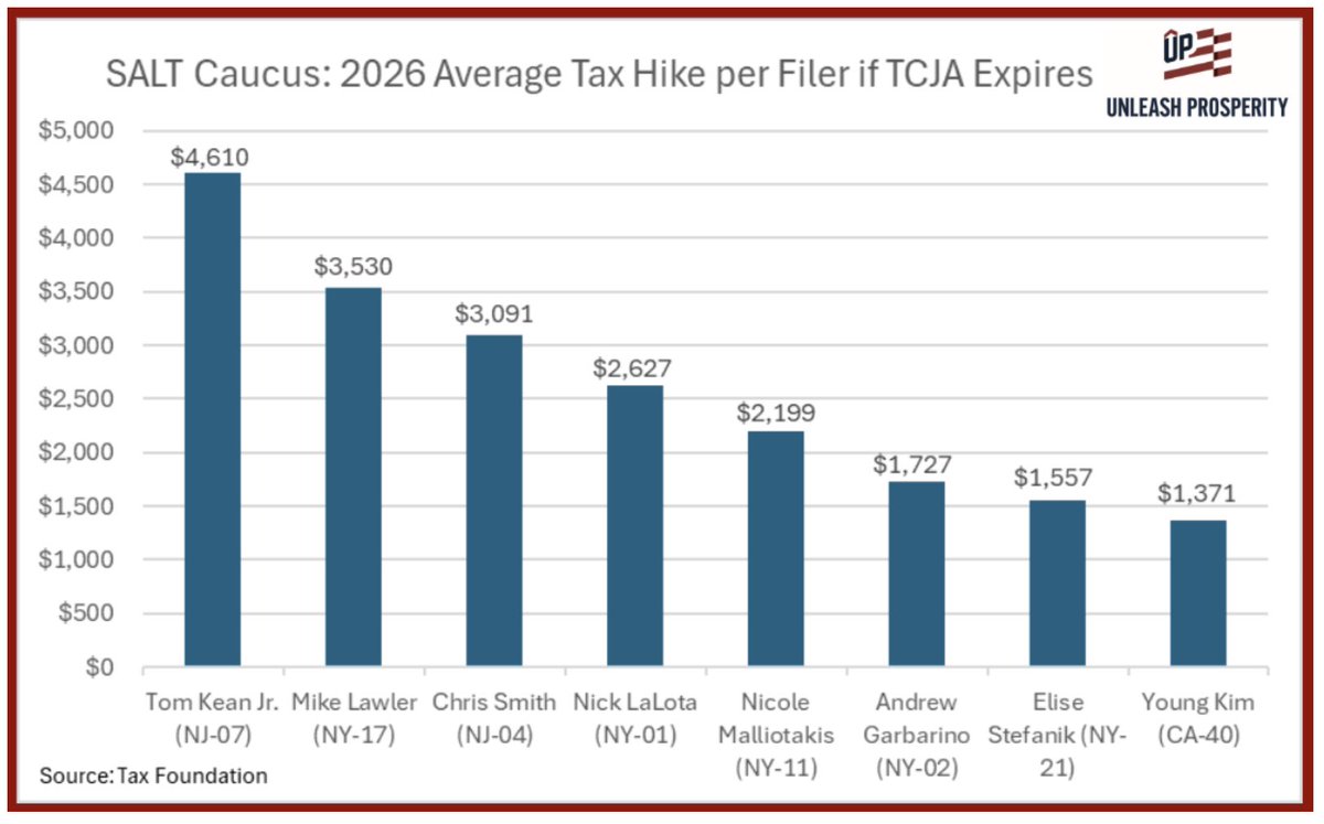StephenMoore's tweet image. SALT Republicans are willing to raise taxes on their own constituents to secure tax breaks for the wealthiest. 

Mike Lawler&apos;s SALT caucus threatens a staggering $3,500 hike per filer while demanding a $40,000 cap on deductions. 

This jeopardizes 85% of residents for the benefit…