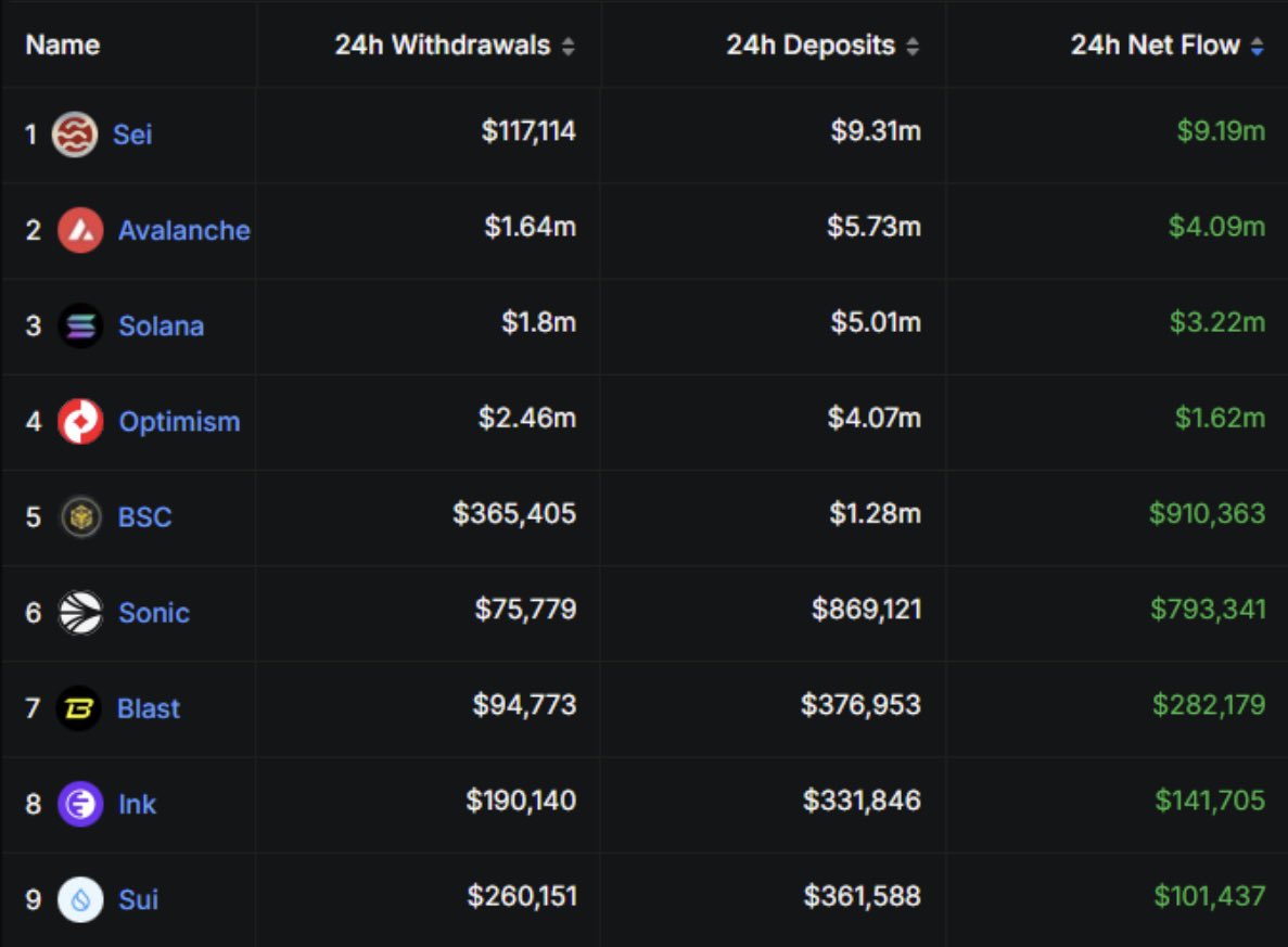 BREAKING: $SEI IS THE #1 CHAIN BY 24H NET INFLOWS.

WITH OVER $9M DEPOSITED TODAY, IT HAS 300% MORE INFLOWS THAN SOL.

SOMETHING BIG IS COOKING 👀