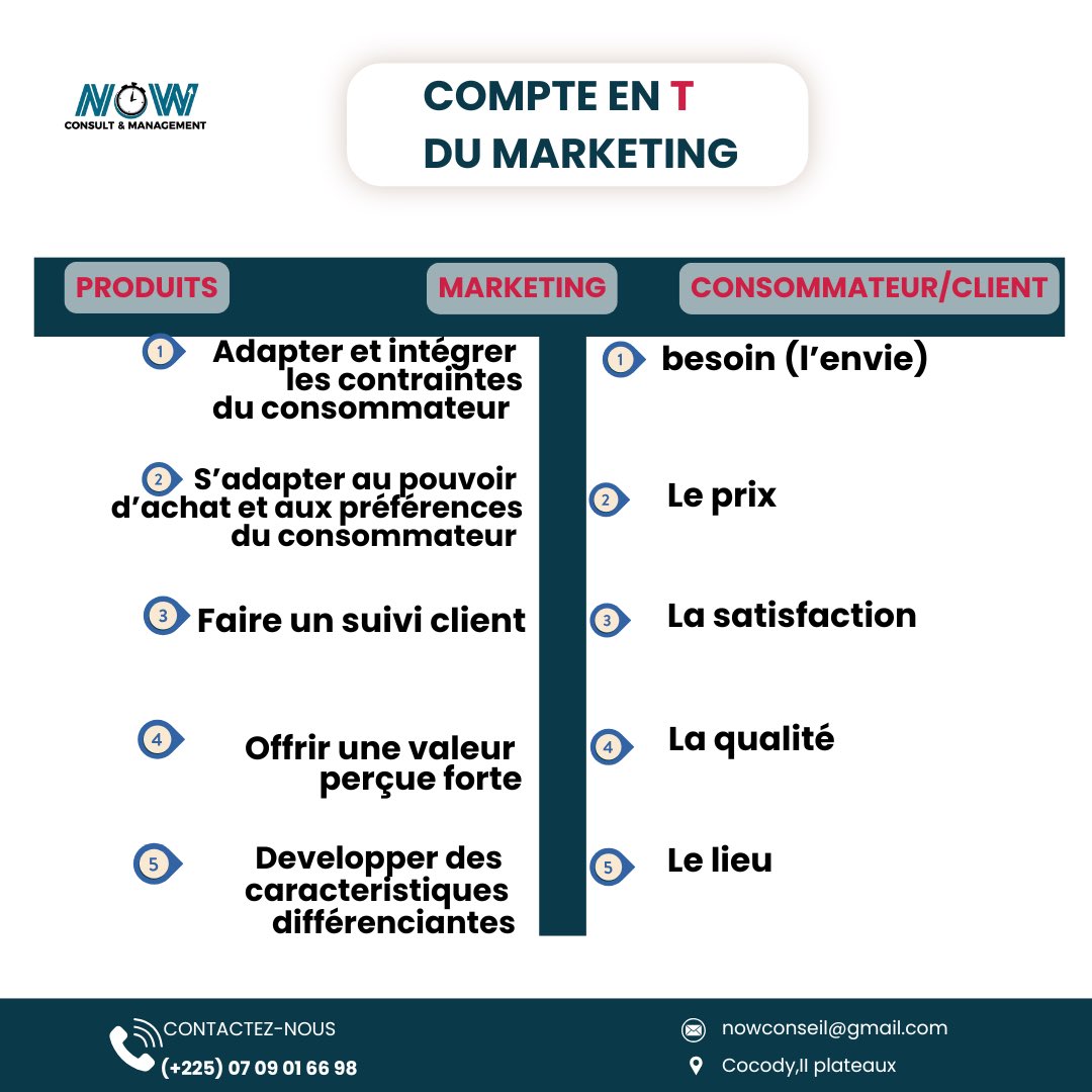 NowConsult's tweet photo. Chez NOW CONSULT AND MANAGEMENT, on utilise le Compte en T du Marketing :
Relier les besoins du client à une offre adaptée.

À droite : comprendre ses besoins
À gauche : construire une offre pertinente

Partagez votre avis en commentaire! 
#marketing #nowconsult #porteurdeprojet https://t.co/oQXdyoPQzV