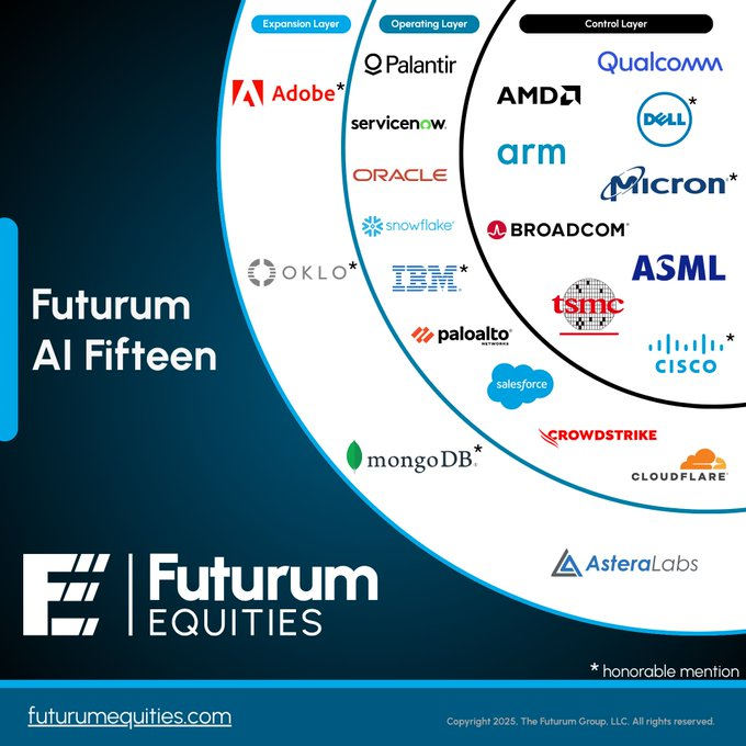 FuturumEquities's tweet image. TOP 3 FUTURUM AI FIFTEEN PICKS DROP TODAY
Subscribers will get the email live during this morning’s @Stocktwits Daily Rip show.
Here’s the evolving list:
Control layer: $AMD, $ARM, $TSM, $AVGO, $ASML, $QCOM, $MU, $CSCO
Operating layer: $PLTR, $NOW, $ORCL, $SNOW, $IBM, $CRWD,…