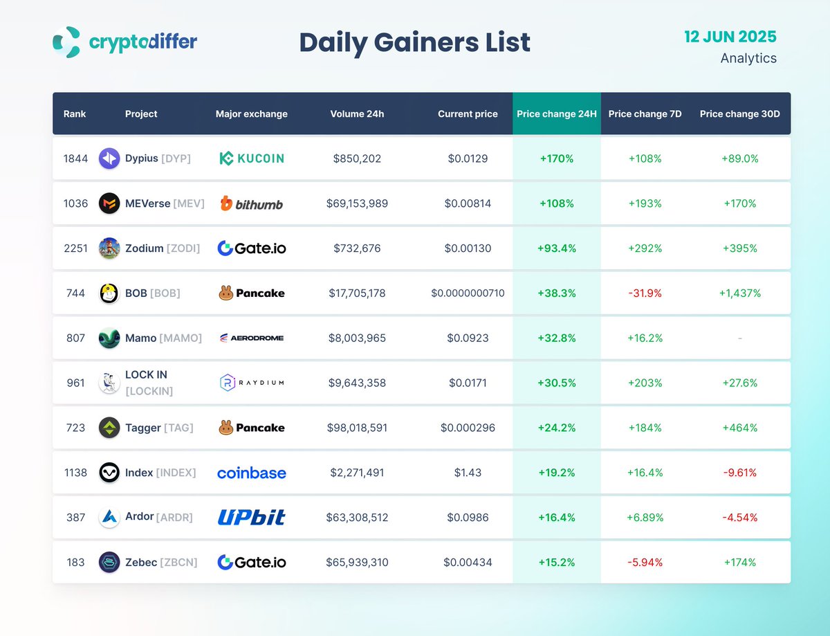 jcystyle's tweet photo. @KaitoAI @virtuals_io

DAILY GAINERS LIST
12 June 2025

24 Hours Price Change:
$DYP +170%
$MEV +108%
$ZODI +93.4%
$BOB +38.3%
$MAMO +32.8%
$LOCKIN +30.5%
$TAG +24.2%
$INDEX +19.2%
$ARDR +16.4%
$ZBCN +15.2% https://t.co/iS4MFoKzz0