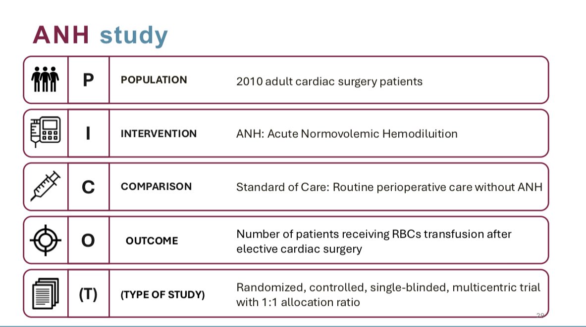 🔍 The #ANHtrial at a glance:

👥 2010 cardiac surgery pts
💉 Intervention: Acute Normovolemic Hemodilution
⚖️ Comparison: usual care
🎯 Outcome: RBC transfusion rates
🧪 RCT | Multicenter | blinded | 1:1 randomization

A solid design to answer a key clinical question

#CCR25
