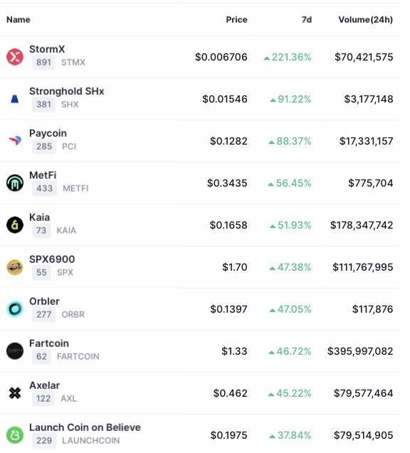 mycoinecho's tweet photo. 🚨Top 10 #Gainers in the past 7 days (among top 500)🔥🚀

#STMX 221.36%
#SHX 91.22%
#PCI 88.37%
#METFI 56.45%
#KAIA 51.93%
#SPX 47.38%
#ORBR 47.05%
#FARTCOIN 46.72%
#AXL 45.22%
#LAUNCHCOIN 37.84%

Source: #CoinMarketCap https://t.co/1tmczlGc77