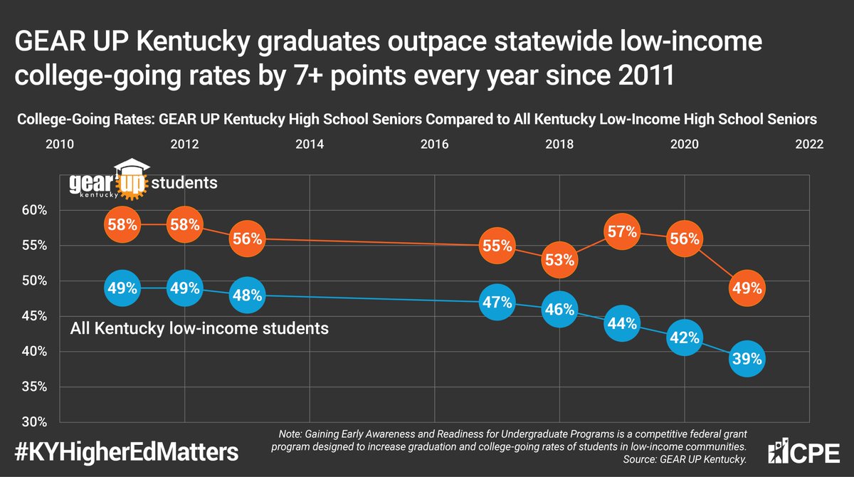 #GEARUPWorks, but the program may be on the federal chopping block depending on budget outcomes. We must protect this vital resource. Staff deliver the essential college prep many schools don’t have the capacity to provide. Learn more about GUK: gearupky.org/about/gearupwo…