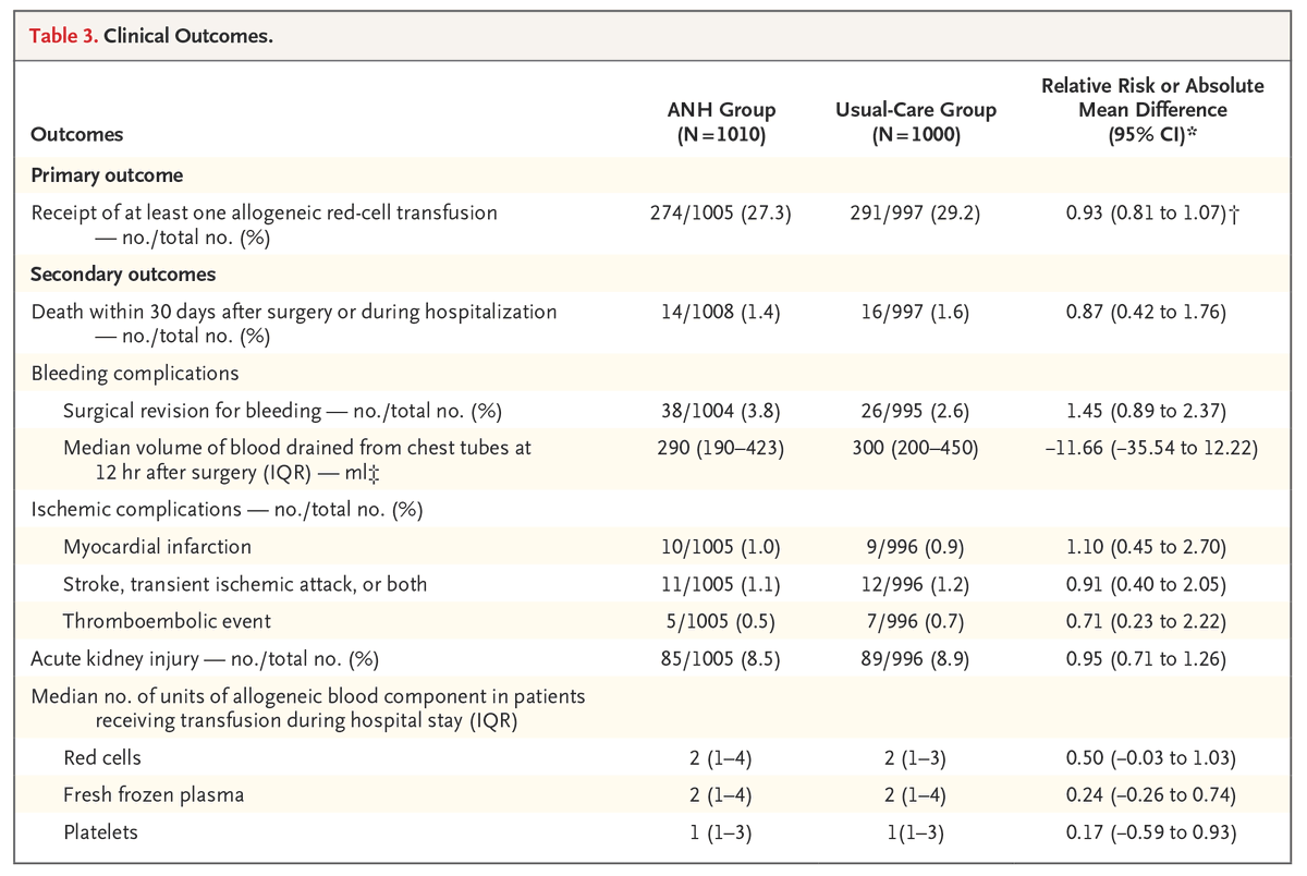Presented at #CCR25:

In the ANH phase 3 trial involving adult patients undergoing elective cardiac surgery, acute normovolemic hemodilution did not reduce the number of patients receiving allogeneic red-cell transfusion. Full trial results: nej.md/3FxdMrW