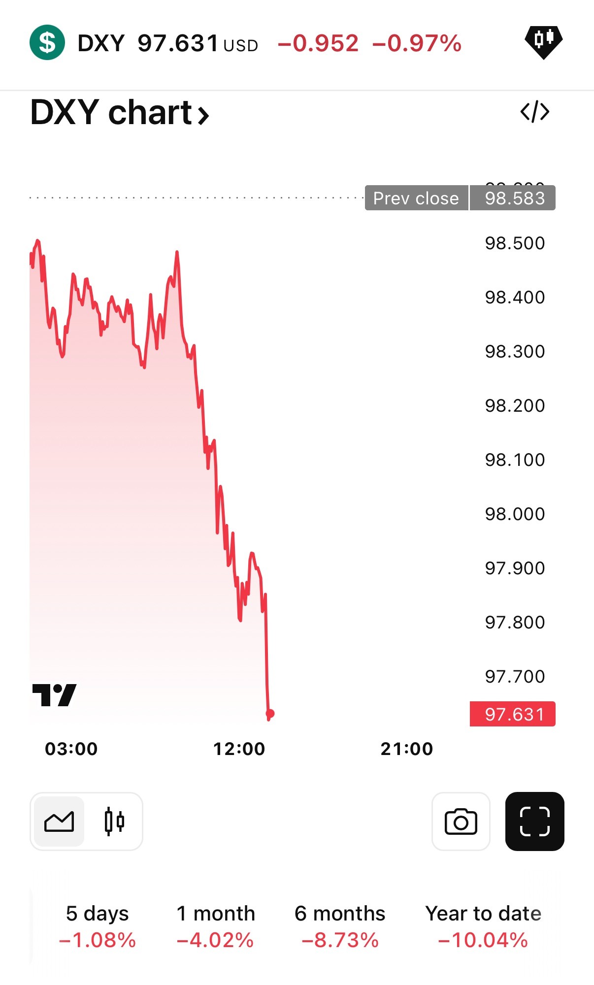 Mohamed A. El-Erian on X: "Another day of US dollar weakness ... and this  in the context of generalized, albeit mild, "risk off" sentiment in  markets. #economy #markets https://t.co/A1555p3k87" / X