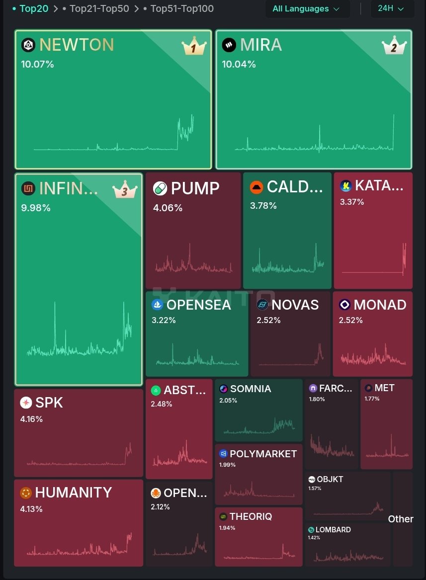 This Magic Newton wave is not normal, mindshare's about to go full Supernova 🌌
See y’all at 45%... if I don’t ascend first 🚀👽