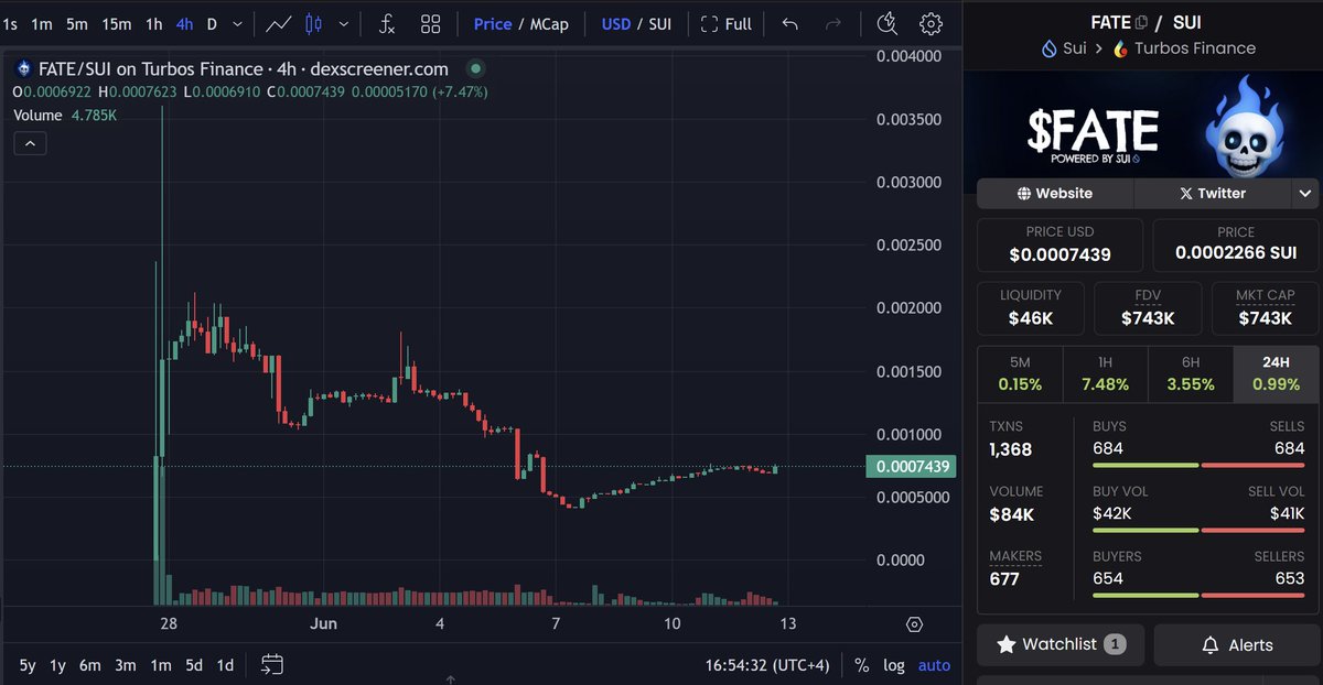 $FATE put in a bottom around the $400K mark, almost up 2x from the lows.

I committed some of my stack in the turbos LP staking to earn $FATE and thiccen the LP:mcap ratio. V based APYs being offered if your hodling.

Hearing big connections (real).

Gib 8-9 fig $SUI snedor bls.