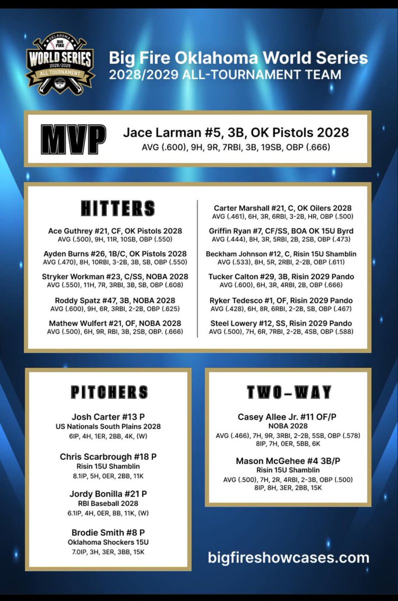 A couple of OKC Broncos topping the topping the pitching charts this last weekend.  Congrats to Josh Carter &amp; Chris Scarbrough!
