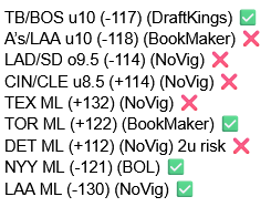 SDQL_Redbird's tweet image. 6/11 recap

4-5, -2.35u