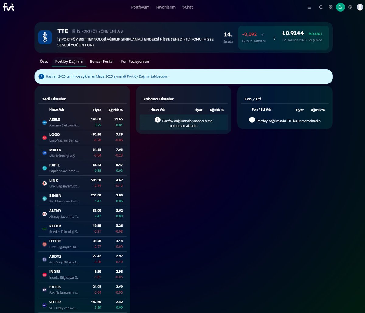 TTE - İŞ PORTFÖY BIST TEKNOLOJİ AĞIRLIK SINIRLAMALI ENDEKSİ HİSSE SENEDİ  FONU 
Portföy Dağılımı Güncellendi                                                           

Detaylar  ve Daha Fazlası▸fvt.com.tr/yatirim-fonlar…