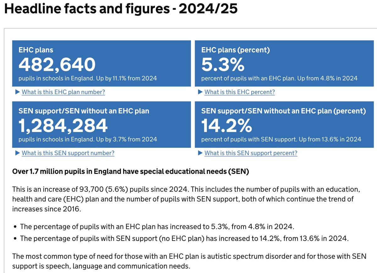 SpcialNdsJungle's tweet image. New #SEND stats 2025 out: 
Over 1.7m with SEND ⬆️ 5.6% 
5.3% of pupils with EHCPs ⬆️ 0.5%
14.2% of pupils on SEN Support ⬆️ 0.6%
Autism most common need for EHCP pupils. SLCN most common need for SEN support pupils. *Our analysis is on Monday* …e-education-statistics.service.gov.uk/find-statistic…