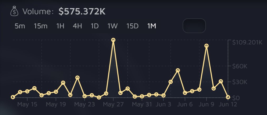 MessierM87's tweet photo. M E S S I E R | P2P Exchange

P2P volume is growing fast, now over half a million dollars per month! 📈

There are 71 live market orders from various projects, ready to fill instantly. Or create your own P2P order for any token you want to buy or sell. With alerts in 100+ Telegram groups and shareable order links, matching is quick! 🔁

More and more people are discovering the benefits of P2P trading at live market rates with zero slippage, no token tax, and no MEV risk.

💱 https://t.co/0GePDetQkX