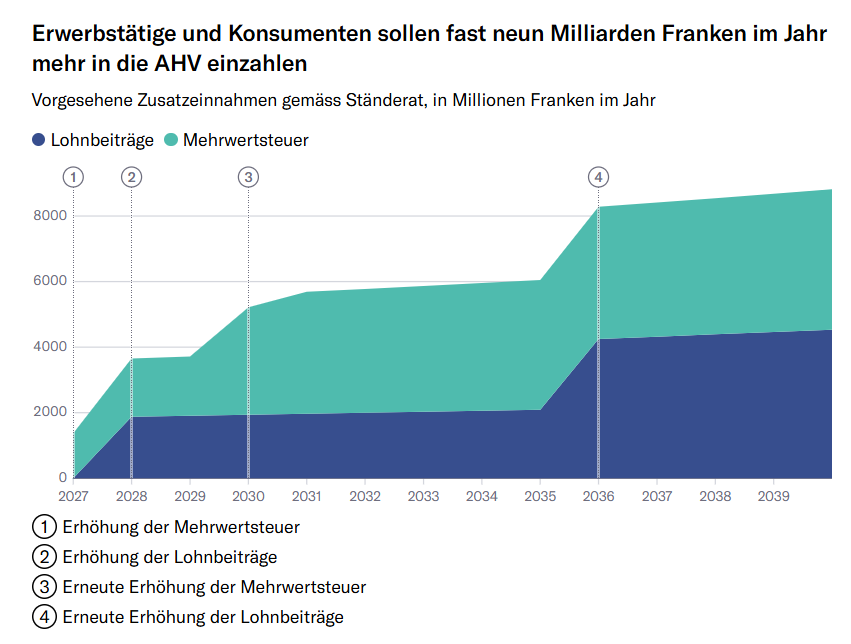 Der Untergang des Generationenvertrags! Der Ständerat beschliesst 8 Mrd. Franken Mehrausgaben für die AHV einzig und allein via Steuer- und Abgabenerhöhungen umzusetzen - die Jungen bleiben auf der Strecke, sie dürfen die Suppe auslöffeln!