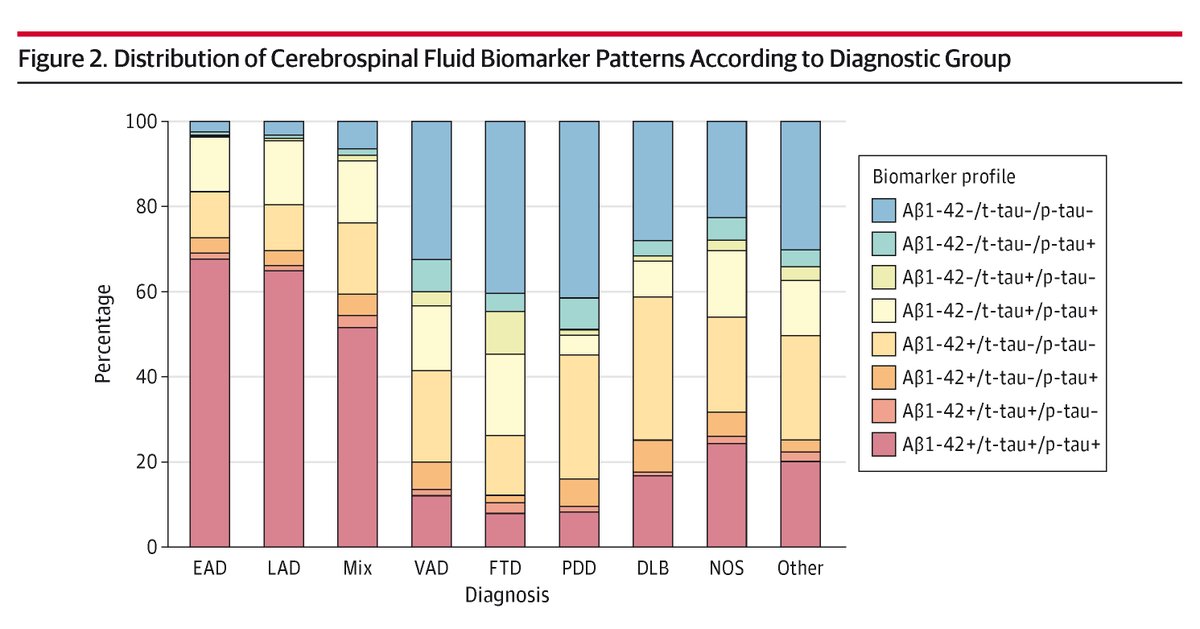 Alzheimer disease biomarkers are present in various dementia types, with the strongest correlations between cerebrospinal fluid biomarkers and cognitive function seen in patients with early and late onset Alzheimer disease. ja.ma/4jByJ2L