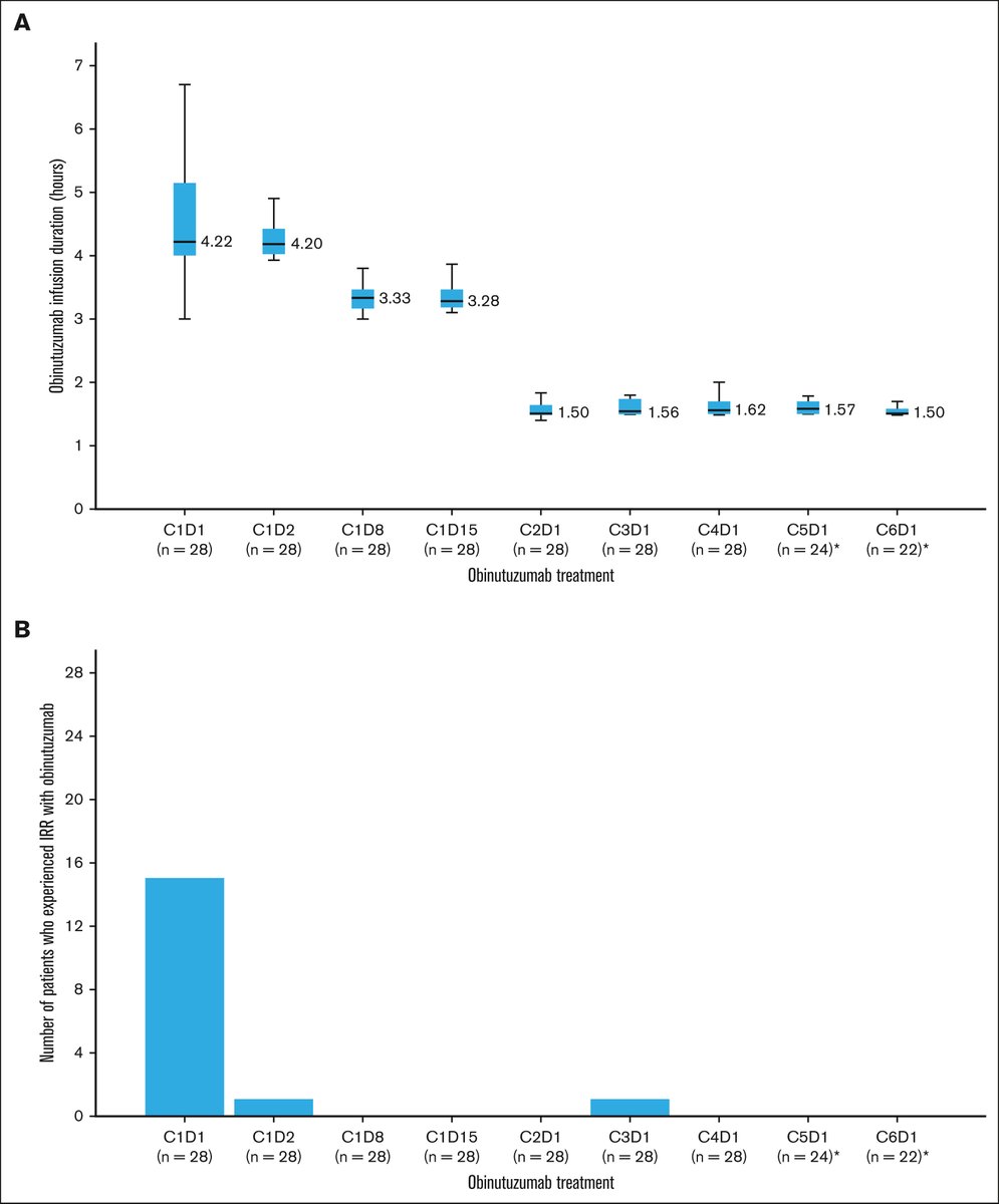 Bloodneoplasia's tweet image. Short-duration infusion obinutuzumab with venetoclax in chronic lymphocytic leukemia: a prospective observational study
ow.ly/fUI550VVTgk #lymphoidneoplasia