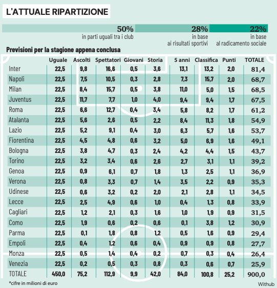 SandroSca's tweet photo. La meravigliosa ripartizione dei DIRITTI TV in cui gli SPETTATORI stadio incidono più degli effettivi telespettatori (quelli per i quali vengono venduti i diritti TV...)
e in cui la Roma con 3 scudetti ha 0,6% di differenza da una con 38 scudetti... https://t.co/wHaadKyABU