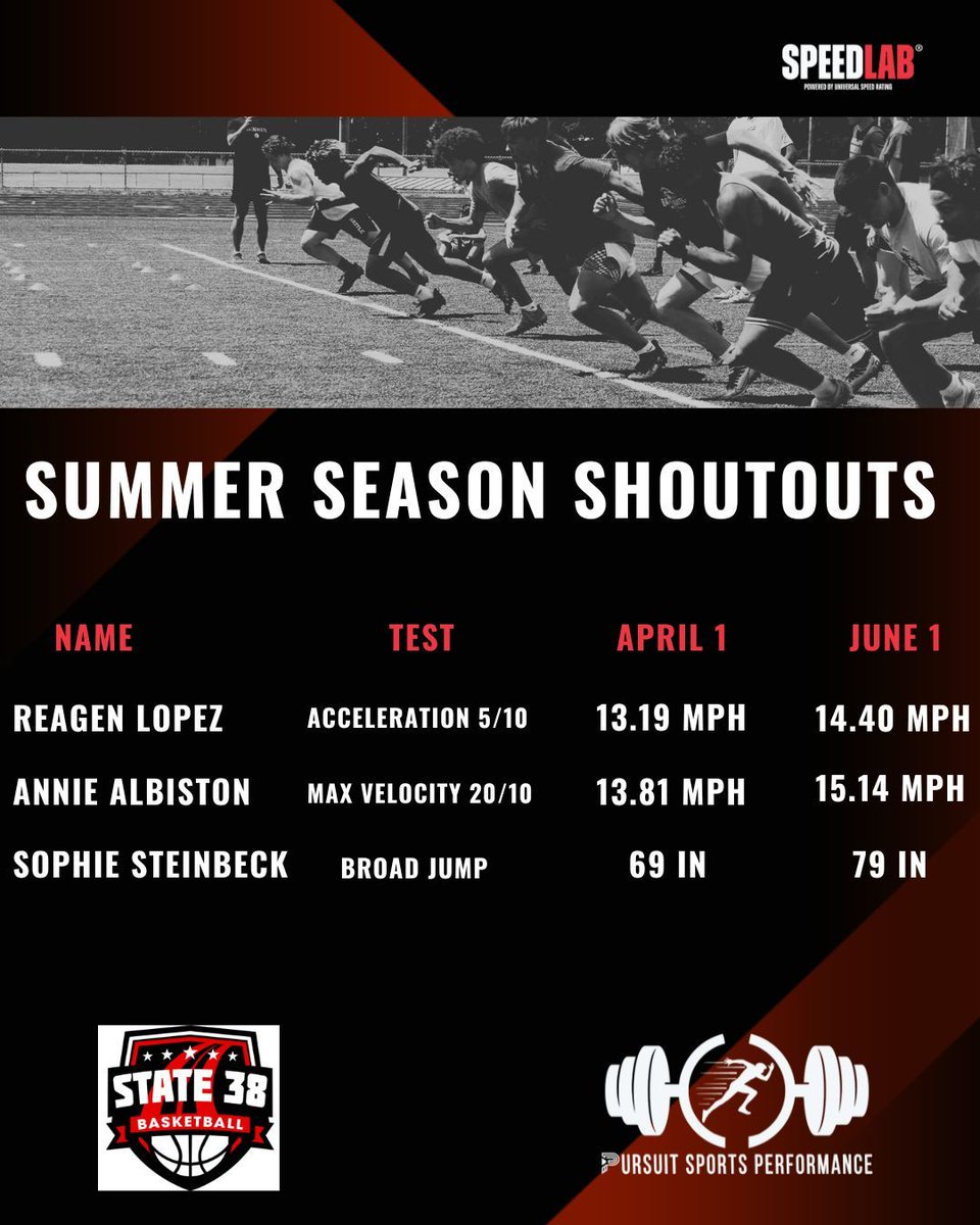 That's a wrap for our summer season with <a href="/state38bball/">state38bball</a>! Every minute has to count with the time we get with these players and they don't disappoint! Shout to the ladies for sweeping the post test accolades!