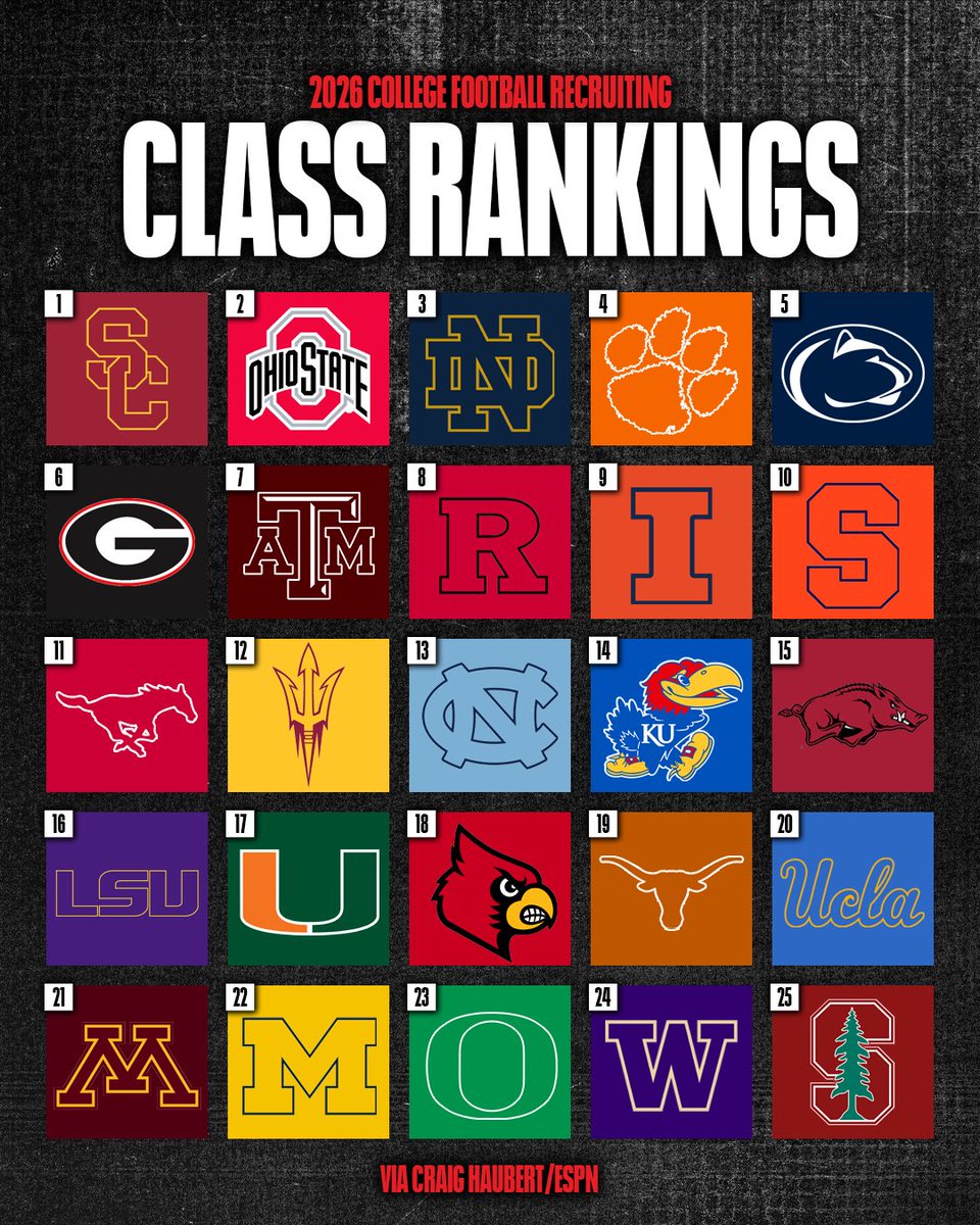 Billy Tucker (@theucreport) on Twitter photo Updated recruiting class rankings on ESPN from <a href="/CraigHaubert/">Craig Haubert</a> as the cycle continues to heat up ✍️
• Georgia, Rutgers move into top 10
• SMU, UCLA, Minnesota, Michigan, and Stanford debut
• USC remains No. 1
Full story: espn.com/college-footba… Updated recruiting class rankings on ESPN from <a href="/CraigHaubert/">Craig Haubert</a> as the cycle continues to heat up ✍️
• Georgia, Rutgers move into top 10
• SMU, UCLA, Minnesota, Michigan, and Stanford debut
• USC remains No. 1
Full story: espn.com/college-footba…