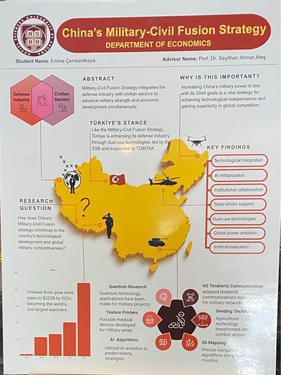 Ekonomi Bölümü öğrencimiz Emine Çemberlikaya, “Çin’in Askerî-Sivil Füzyon Stratejisi” başlıklı posteri ile En İyi Tez Sunumu Ödülüne layık görüldü.
Sunumda Çin’in yapay zekâdan uzay teknolojilerine uzanan stratejik entegrasyonu ele alındı. Öğrencimizi tebrik ederiz!