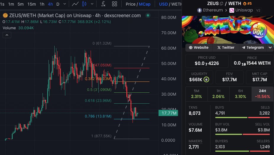 .786 to the dollar, IP rights narrative was just a distraction for the dumbos. 

Next stop is a new ATH for OG $ZEUS