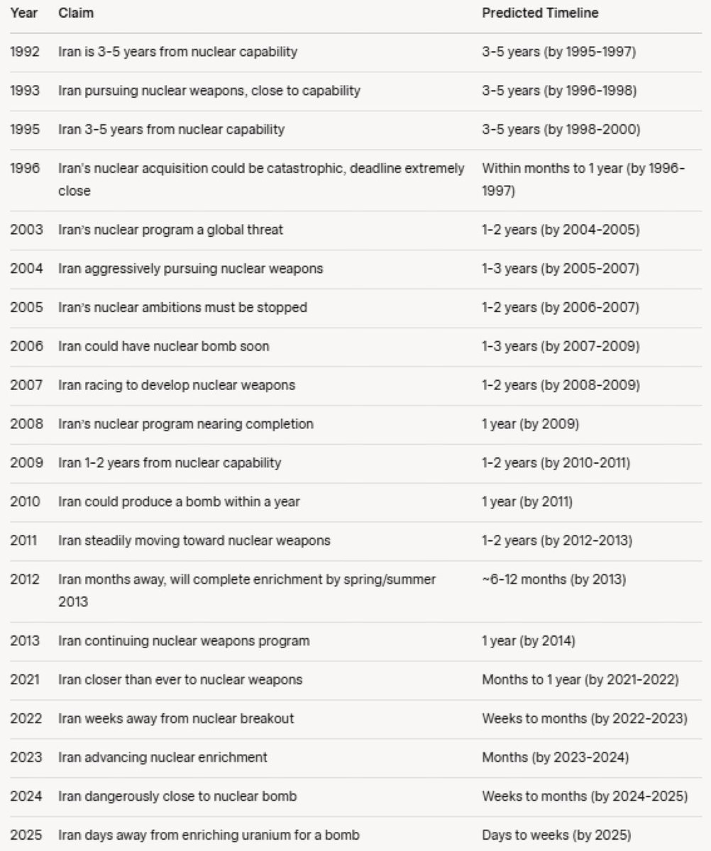 KyleKulinski's tweet photo. All the times the psychotic genocidal warmonger Netanyahu claimed Iran was getting a nuke https://t.co/2NPanu7GqB