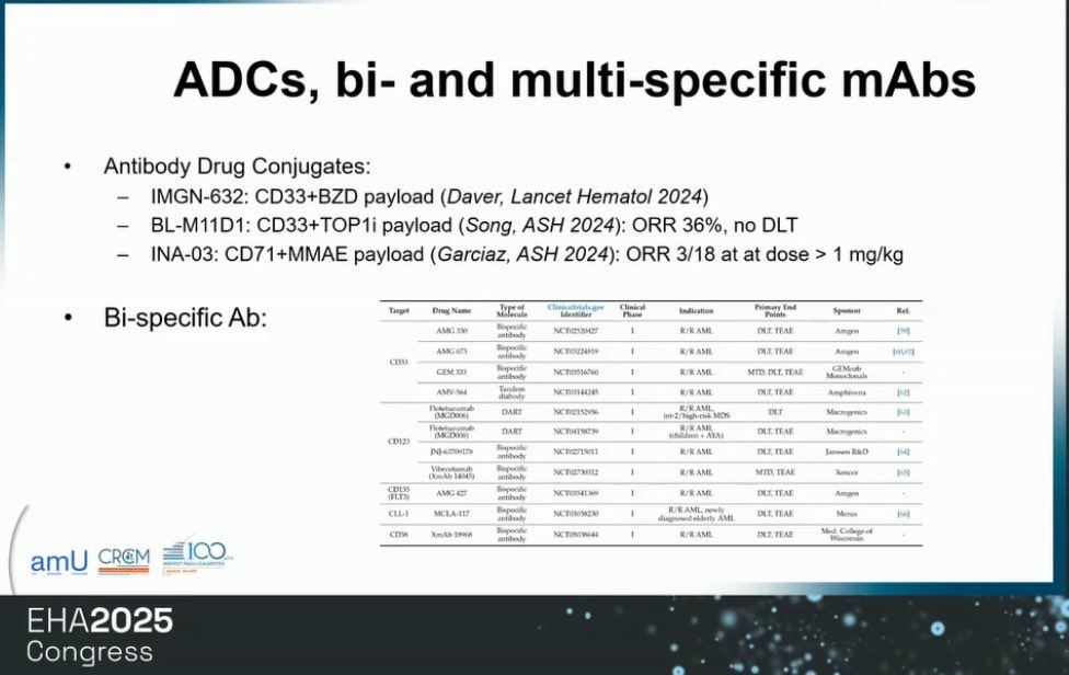 Lets start on updates and highlights from #EHA2025 with novel therapies for R/R #AML in development 👇🏽 presented by Norbert Vey #youngEHA #hemasphere #menin_inhibitors