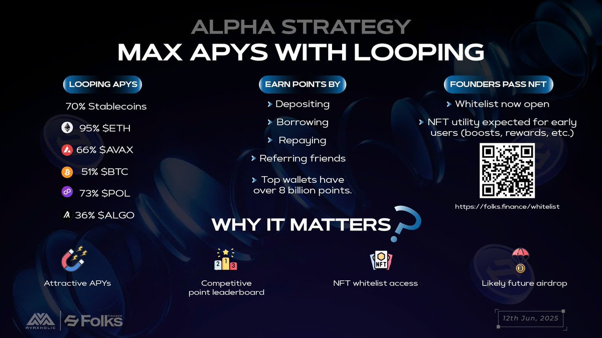 Avaxholic 🔺 (@avaxholic) on Twitter photo 💡 Alpha just dropped on Folks Finance I <a href="/FolksFinance/">Folks Finance</a>
Efficiency Mode is quietly yielding massive APYs via looping and few are watching.
➤ Looping APYs right now:
→ 95% on $ETH
→ 70%+ on stablecoins
→ 73% on $POL
→ Others like $AVAX, $BTC also in play
Each move 💡 Alpha just dropped on Folks Finance I <a href="/FolksFinance/">Folks Finance</a>
Efficiency Mode is quietly yielding massive APYs via looping and few are watching.
➤ Looping APYs right now:
→ 95% on $ETH
→ 70%+ on stablecoins
→ 73% on $POL
→ Others like $AVAX, $BTC also in play
Each move