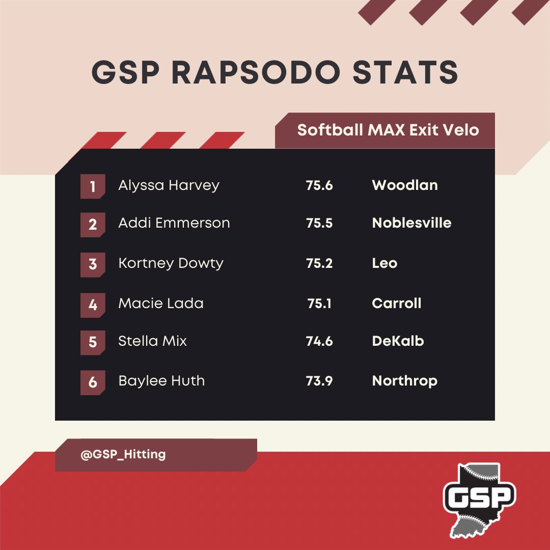 GSP Hitting (@gsp_hitting) on Twitter photo π Softball Rapsodo Leaderboard π
Max Exit Velo
<a href="/AlyssaHarvey_07/">Alyssa Harvey</a>
<a href="/addi_emmerson/">Addi Emmerson - 2025</a>
<a href="/kortneydowty11/">Kortney Dowty 2027</a>
<a href="/macie_lada33/">Macie Lada 2027</a>
<a href="/StellaMix2025/">Stella Mix</a>
<a href="/BayleeHuth/">Baylee Huth</a> π Softball Rapsodo Leaderboard π
Max Exit Velo
<a href="/AlyssaHarvey_07/">Alyssa Harvey</a>
<a href="/addi_emmerson/">Addi Emmerson - 2025</a>
<a href="/kortneydowty11/">Kortney Dowty 2027</a>
<a href="/macie_lada33/">Macie Lada 2027</a>
<a href="/StellaMix2025/">Stella Mix</a>
<a href="/BayleeHuth/">Baylee Huth</a>