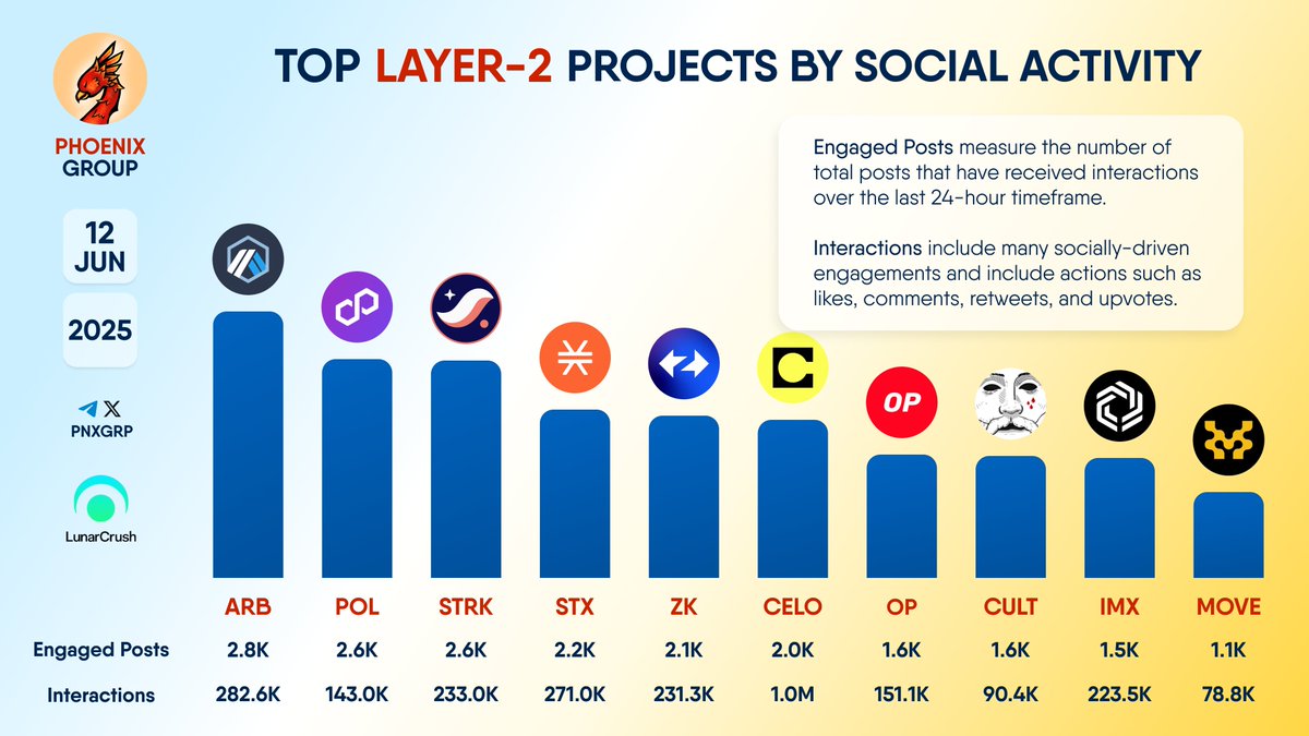 TOP #LAYER2 PROJECTS BY SOCIAL ACTIVITY

$ARB $POL $STRK $STX $ZK $CELO $OP $CULT $IMX $MOVE
