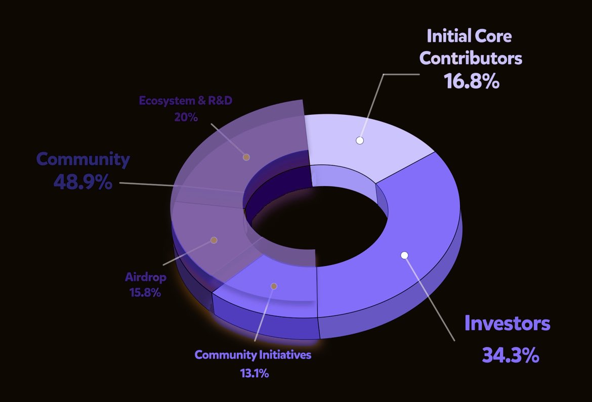 What if MON adopted BERA’s tokenomics wholesale?

<a href="/berachain/">Berachain Foundation 🐻⛓</a> - $BERA and <a href="/monad_xyz/">Monad ⨀</a> - $MON are both L1 projects that raised massive rounds around the same time, they’re often compared.

・BERA VC allocation: 34.3% → one of the most investor-heavy splits among recent L1s.