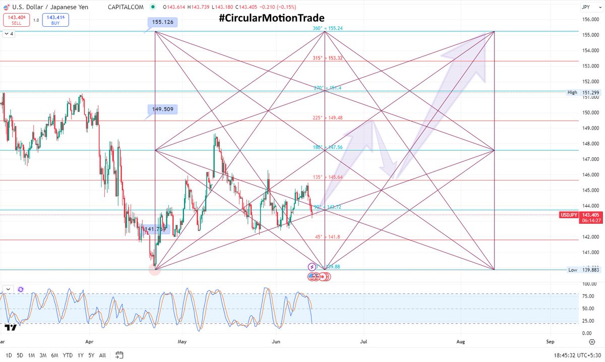 retailinvestor1's tweet photo. πΌ#USDJPY Buy Setup As Per #CircularMotionTrade Strategy
Currently Trading At 143.440 , Buy Dip Till 141.800 For The Target 149.480β155.120
#gann #squareofnine #forex #ForexTrading https://t.co/BjikWFCp2o
