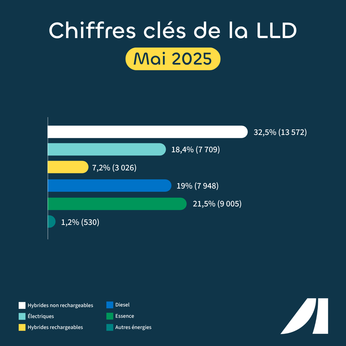 🤔 Analyse du marché de la #LLD en mai 2025 :

🔹 41 790 immatriculations ont été enregistrées en LLD. 
🔹 Les hybrides non rechargeables restent en tête.

⚡ L'électrique progresse : 18,4% des immatriculations LLD, contre 11% deux ans plus tôt.

👉 tinyurl.com/38w6ukpr