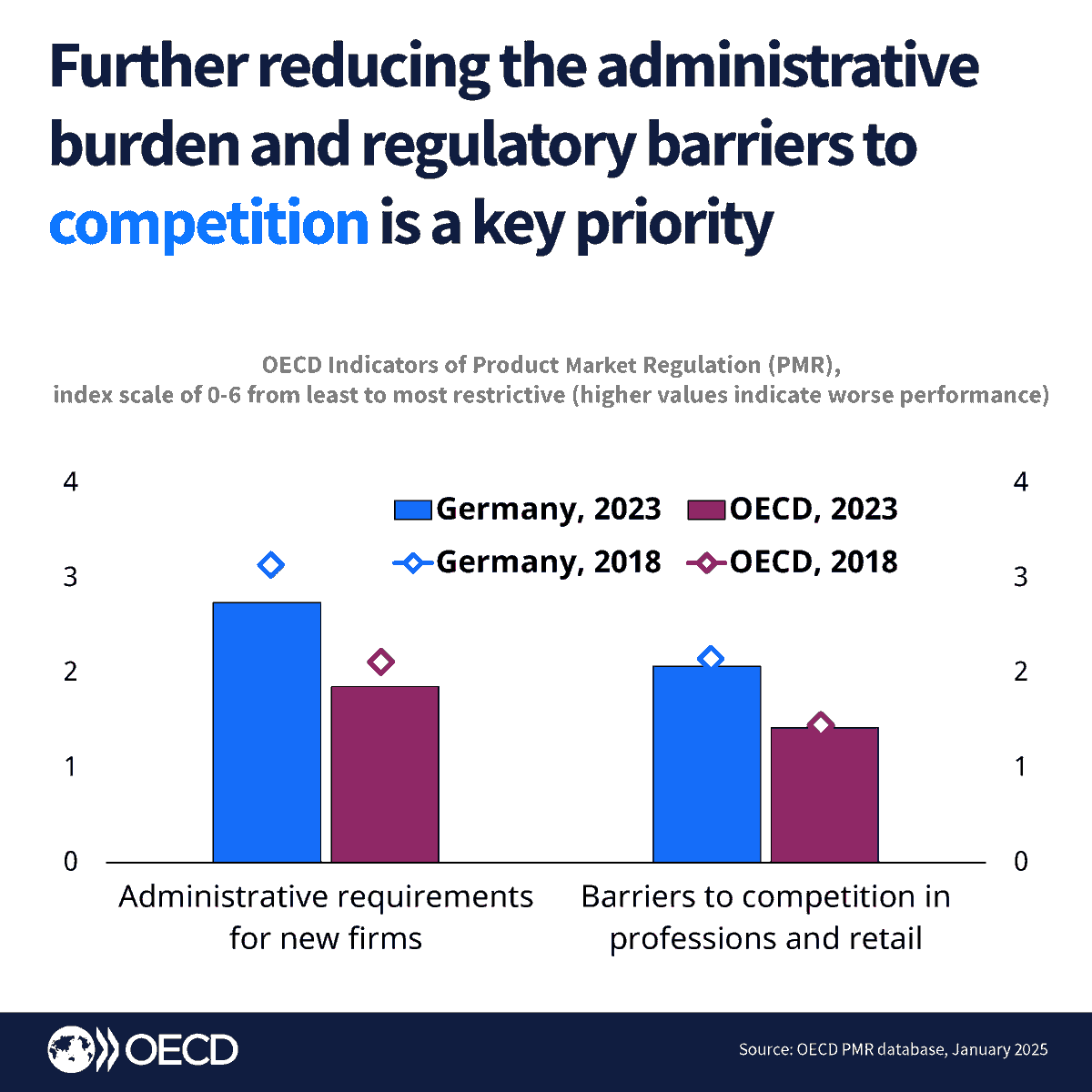OECDeconomy's tweet photo. High admin. burdens make it harder to start a company in #Germany than in other @OECD countries.
Expanding efforts to review, simplify &amp; harmonise regulations &amp; administrative procedures across levels of government is key to reviving business dynamism.
https://t.co/yWC9cQvD9t https://t.co/AdzgGML10m
