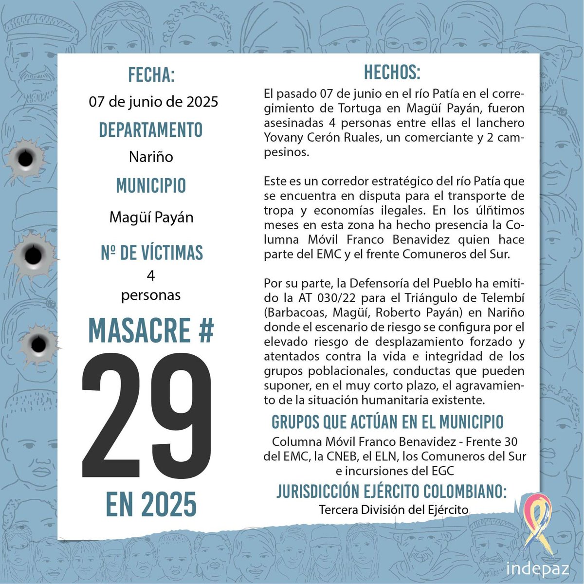 corpades's tweet photo. #Atención 🚨
Lamentamos informar que el pasado 7 de junio en el corregimiento #LaTortuga en #ManguíPayán, #Nariño, fueron asesinadas 4 personas. Esta sería la masacre número 29 ocurrida este año en colombia, según @Indepaz
#NoMasViolencia https://t.co/GmA5NtcqCX