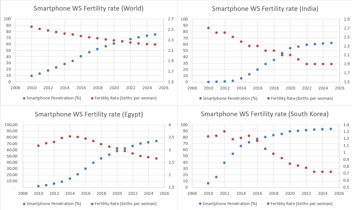 Mortenthebjorn's tweet image. My colleague and I had a small discussion on the global fertility rate drop and what might cause it. I floated an unsubstantiated idea that it might be caused by smartphone news doom scrolling. We thought we better check it out and here are the results. #birthrate #peakchild