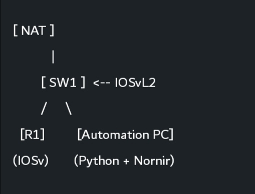 MartinOmar96's tweet image. Running a powerful #Nornir automation setup in #GNS3 ๐ง๐ก Managing Cisco Layer 2 &amp; 3 devices with Python โ from VLAN provisioning to dynamic routing configs. Fast, flexible, and fully programmable! ๐โ๏ธ #NetDevOps #Cisco #NetworkAutomation #Python #GNS3Lab