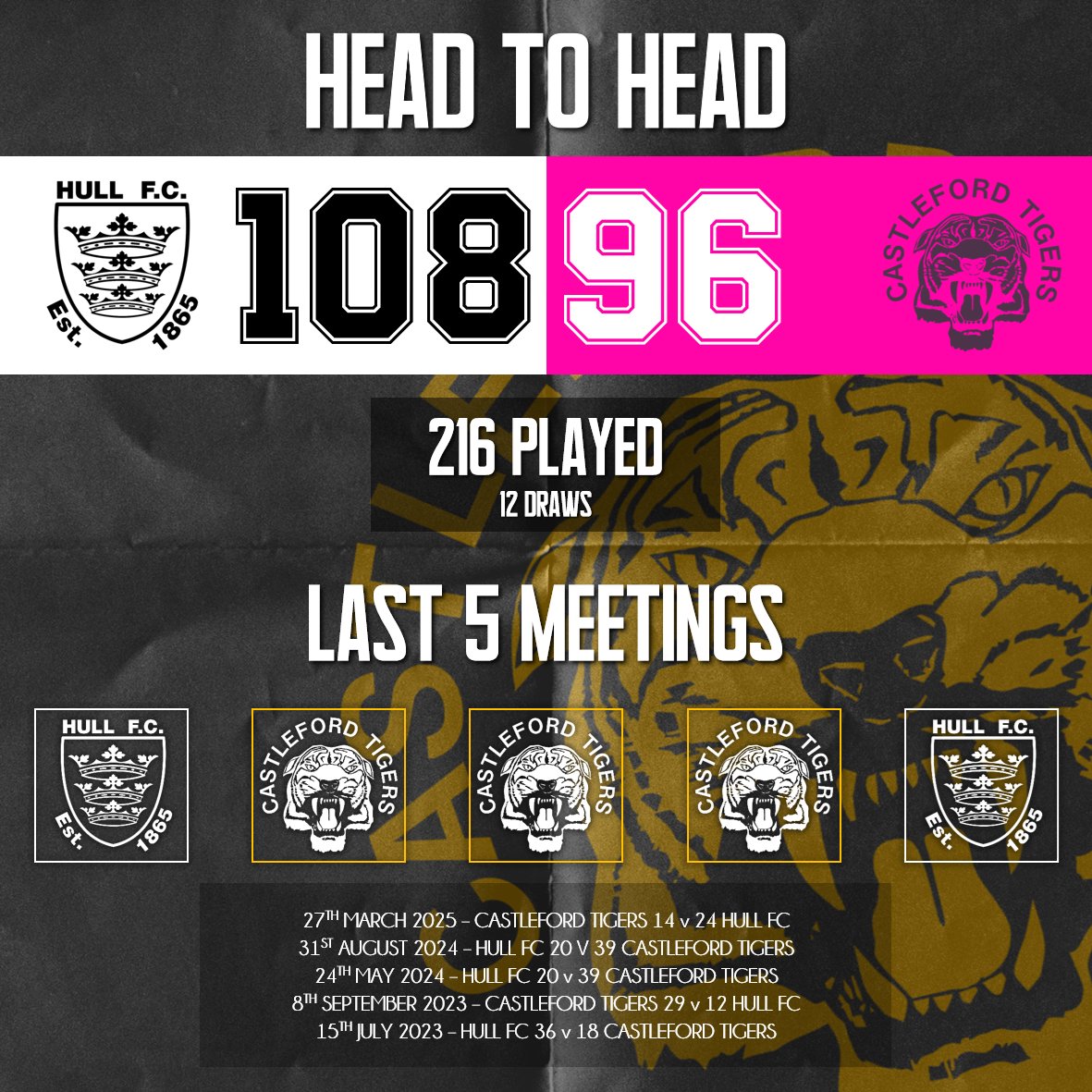 DarntLane's tweet photo. ROUND 1️⃣4️⃣
FC 🆚 TIGERS

Tomorrow's match will be the 2️⃣1️⃣7️⃣th time that Castleford have faced Hull FC. 

▫️Head to Head
▫️Last Time Out
▫️Played For Both

#SLWarCas  #SuperLeague https://t.co/b5CdHK7aUN